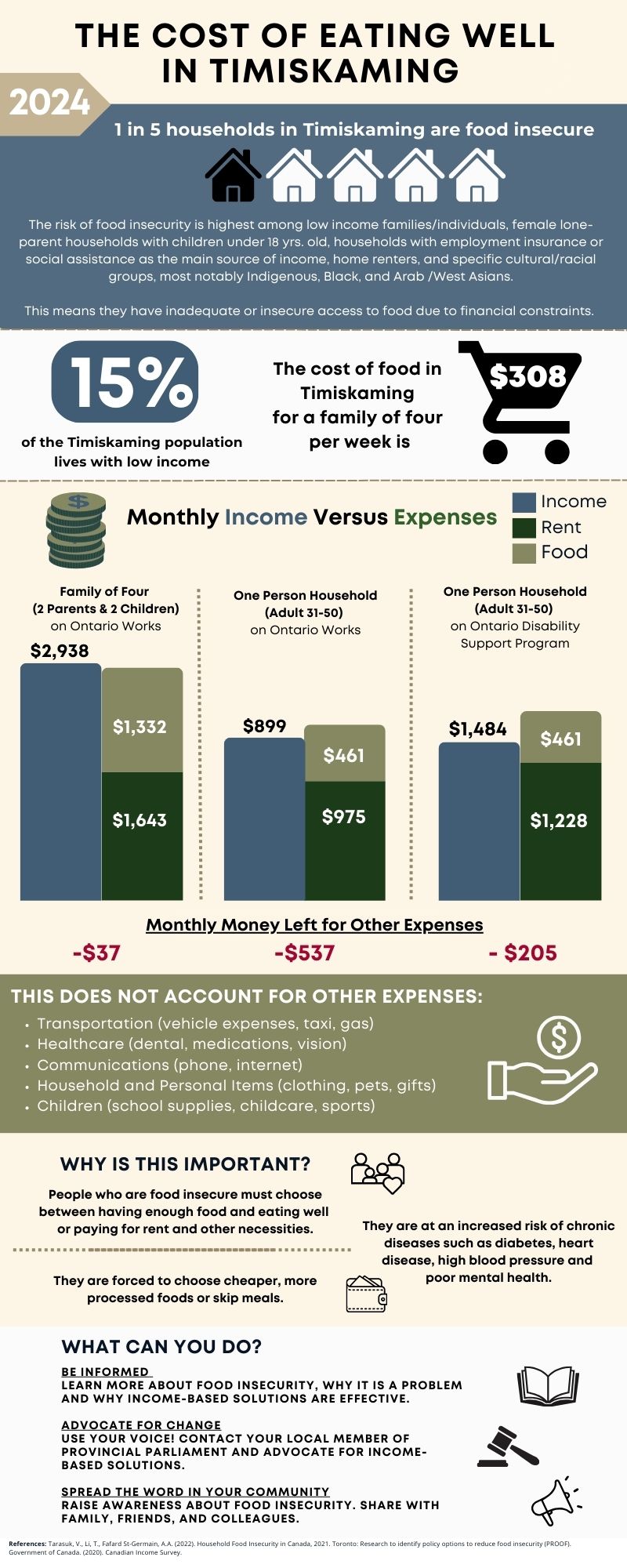 The cost of eating well in Timiskaming Infographic PDF here: https://www.timiskaminghu.com/websites/timiskaminghu.com/files/CDP-Injury/Nutrition/2024_NFB_Infographic_Nutritious_Food_Basket_Food_Insecurity.pdf